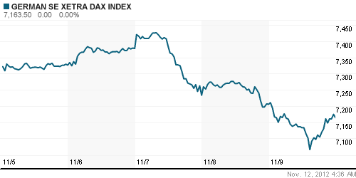 График индекса XETRA DAX.