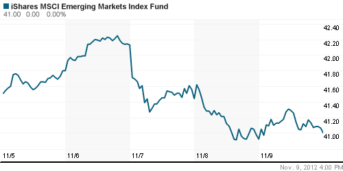 График: iShares MSCI Emerging Markets Index (EEM).