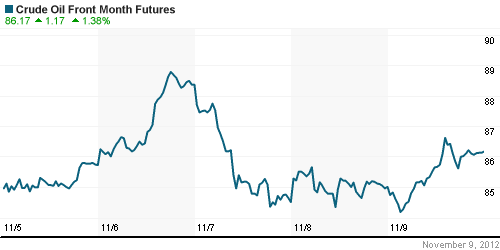 График изменения цен на нефть: Crude oil.