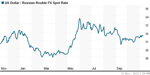 График официального курса Рубля к Доллару США.