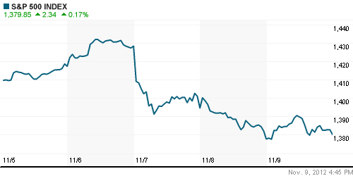 График индекса S&P 500.