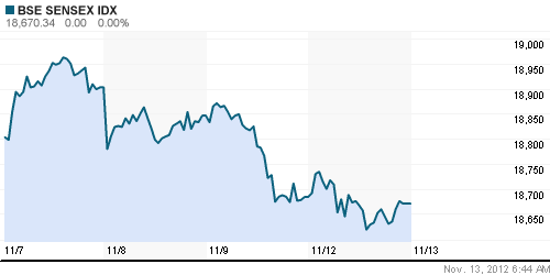 График индекса BSE SENSEX (India).