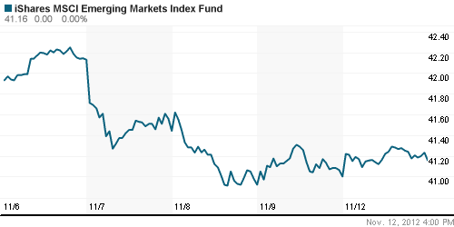 График: iShares MSCI Emerging Markets Index (EEM).