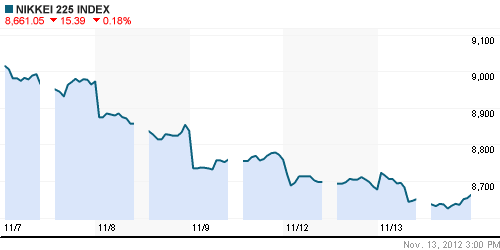 График индекса Nikkei-225 (Japan).