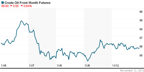 График изменения цен на нефть: Crude oil.