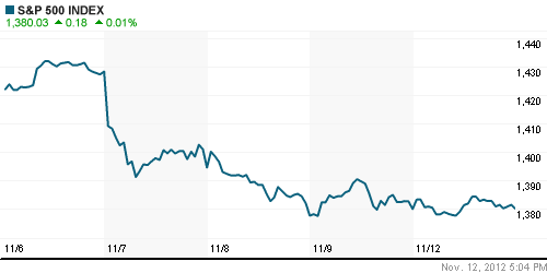 График индекса S&P 500.