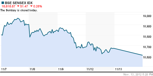 График индекса BSE SENSEX (India).