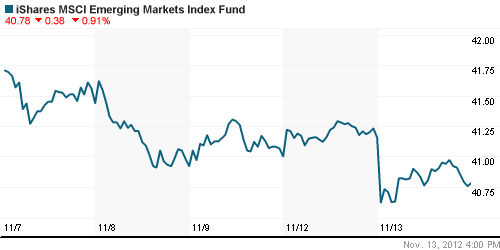 График: iShares MSCI Emerging Markets Index (EEM).