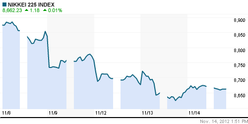 График индекса Nikkei-225 (Japan).