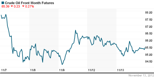 График изменения цен на нефть: Crude oil.