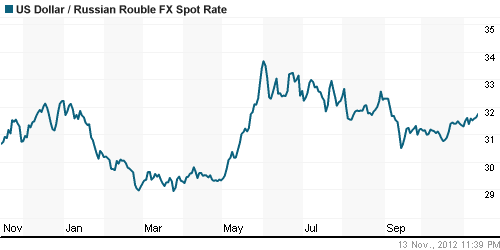 График официального курса Рубля к Доллару США.