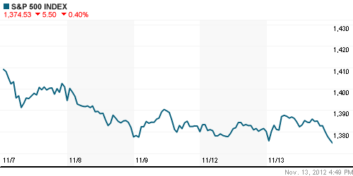 График индекса S&P 500.