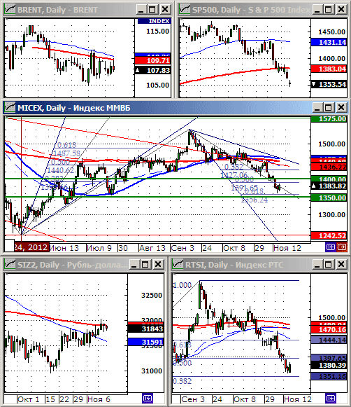 Технический анализ индексов ММВБ и РТС.