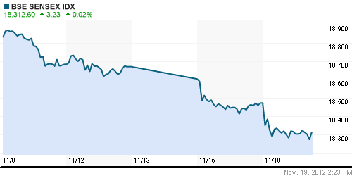 График индекса BSE SENSEX (India).