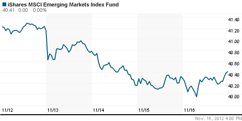 График: iShares MSCI Emerging Markets Index (EEM).