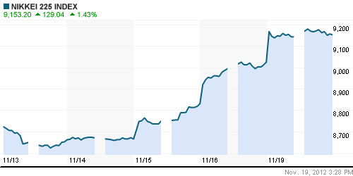 График индекса Nikkei-225 (Japan).