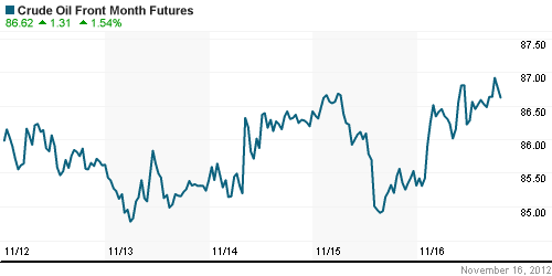 График изменения цен на нефть: Crude oil.