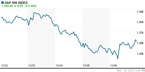 График индекса S&P 500.