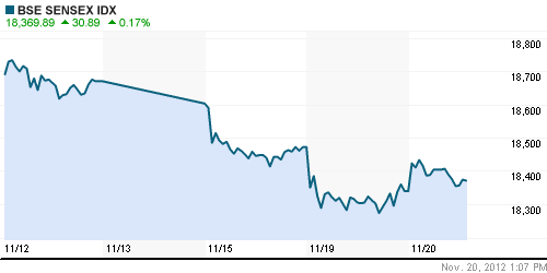 График индекса BSE SENSEX (India).