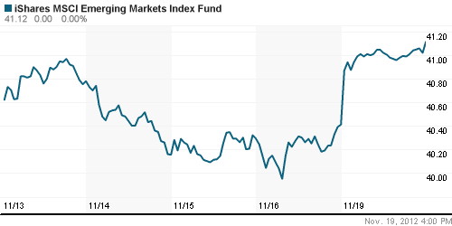 График: iShares MSCI Emerging Markets Index (EEM).