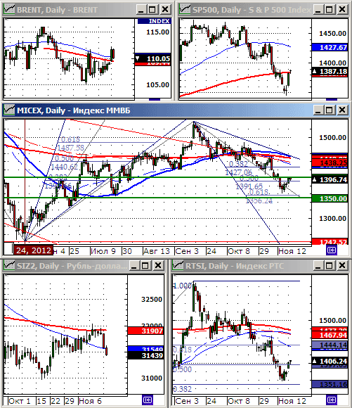 Технический анализ индексов ММВБ и РТС.