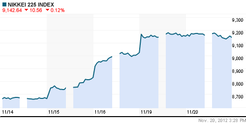 График индекса Nikkei-225 (Japan).