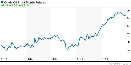 График изменения цен на нефть: Crude oil.