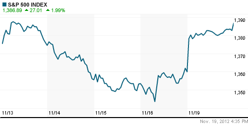 График индекса S&P 500.