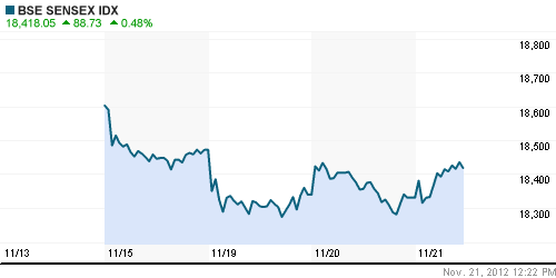 График индекса BSE SENSEX (India).