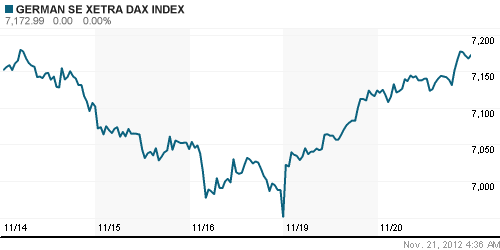 График индекса XETRA DAX.