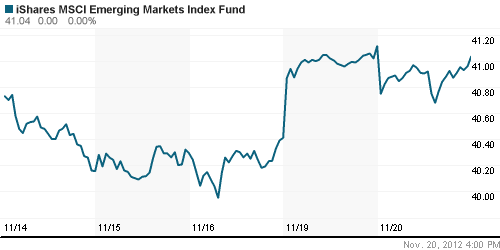 График: iShares MSCI Emerging Markets Index (EEM).