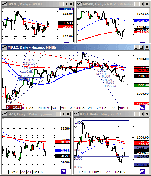 Технический анализ индексов ММВБ и РТС.
