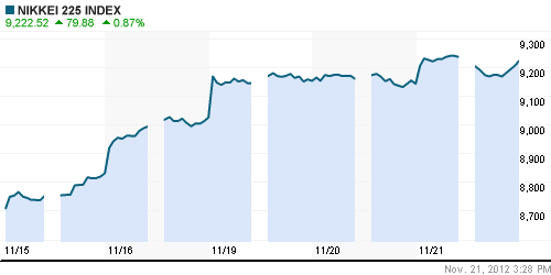 График индекса Nikkei-225 (Japan).