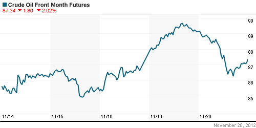 График изменения цен на нефть: Crude oil.