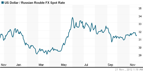 График официального курса Рубля к Доллару США.
