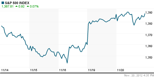 График индекса S&P 500.