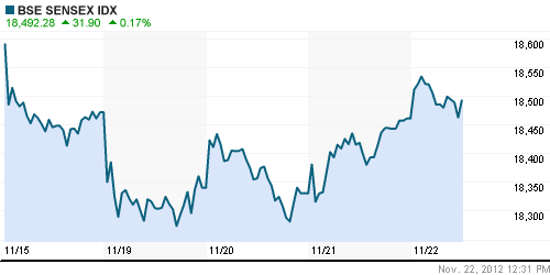 График индекса BSE SENSEX (India).