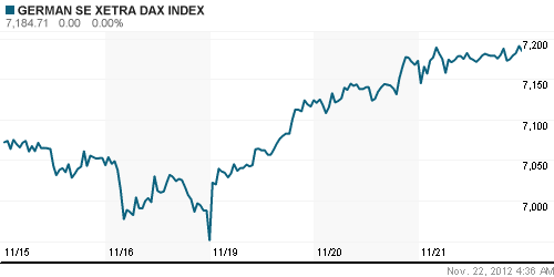 График индекса XETRA DAX.