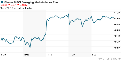 График: iShares MSCI Emerging Markets Index (EEM).