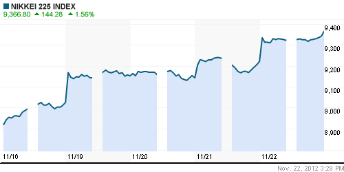 График индекса Nikkei-225 (Japan).