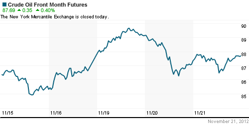 График изменения цен на нефть: Crude oil.