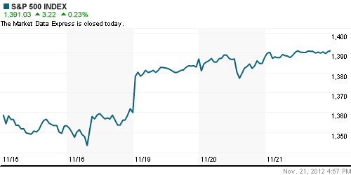 График индекса S&P 500.