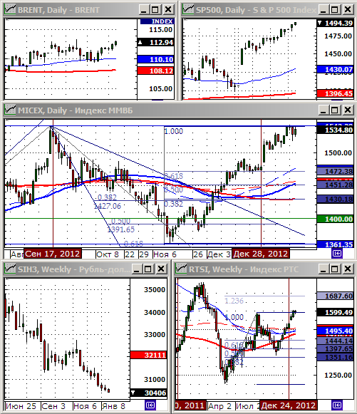 Технический анализ индексов РТС и ММВБ.