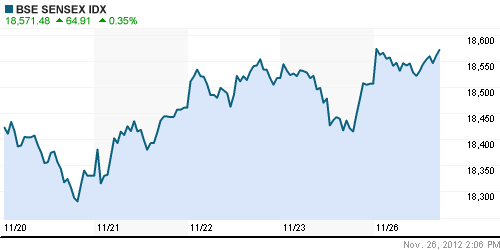 График индекса BSE SENSEX (India).