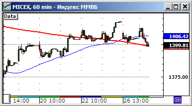 Внутридневоной график индекса ММВБ.