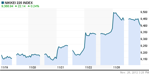 График индекса Nikkei-225 (Japan).