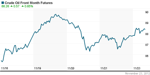 График изменения цен на нефть: Crude oil.