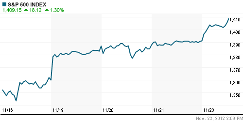 График индекса S&P 500.