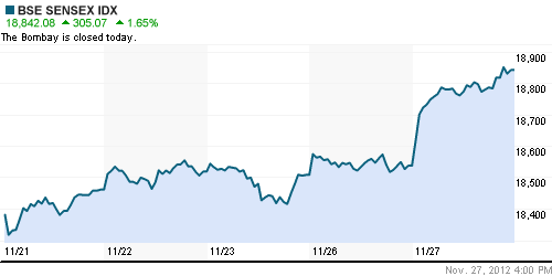 График индекса BSE SENSEX (India).