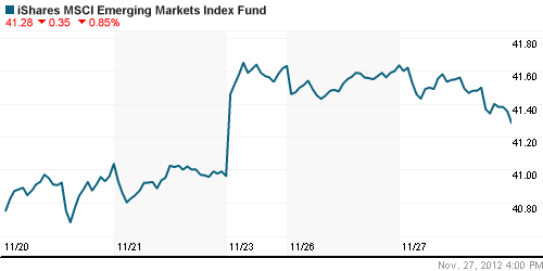 График: iShares MSCI Emerging Markets Index (EEM).